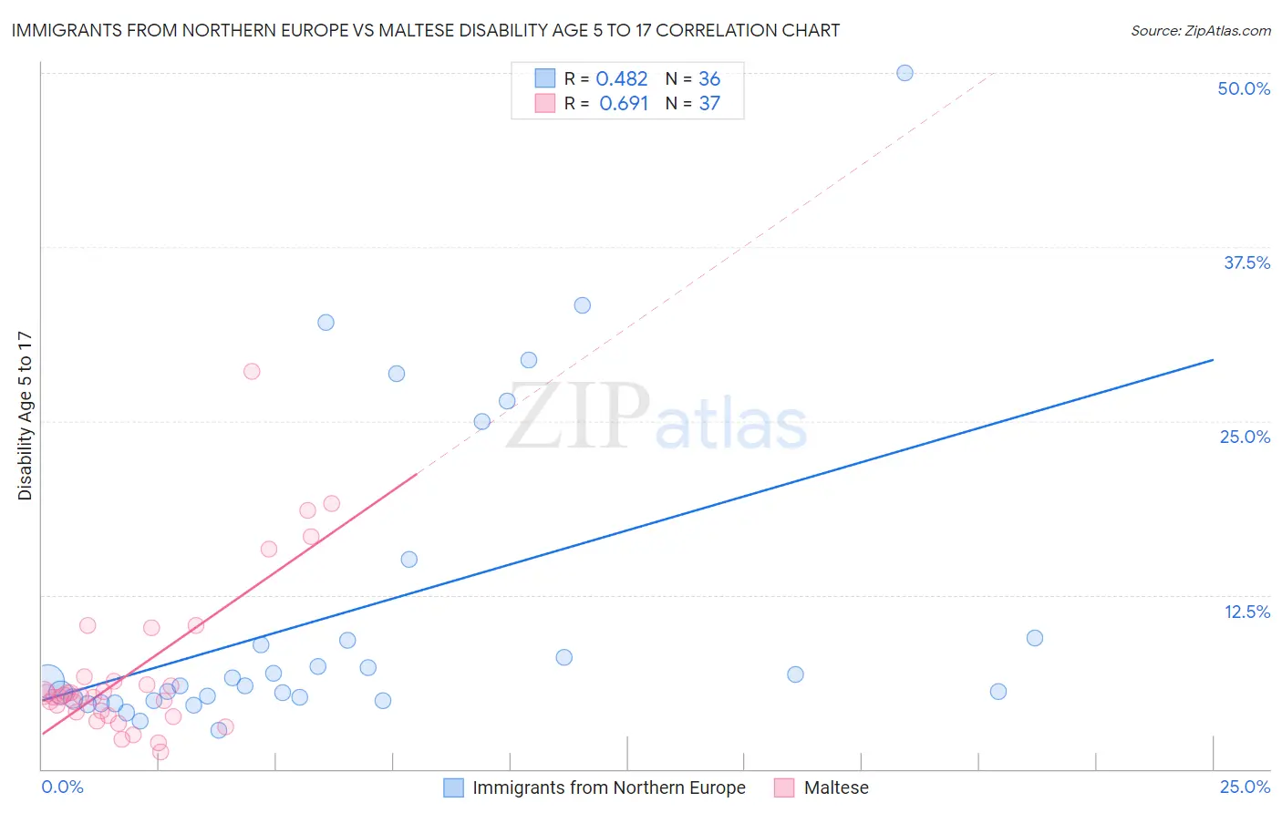 Immigrants from Northern Europe vs Maltese Disability Age 5 to 17