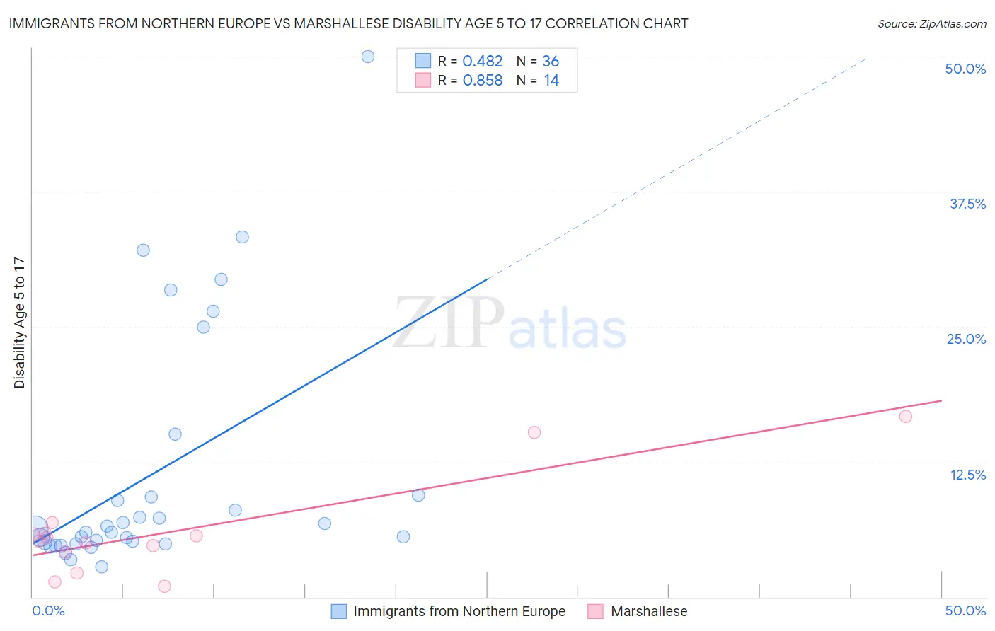 Immigrants from Northern Europe vs Marshallese Disability Age 5 to 17