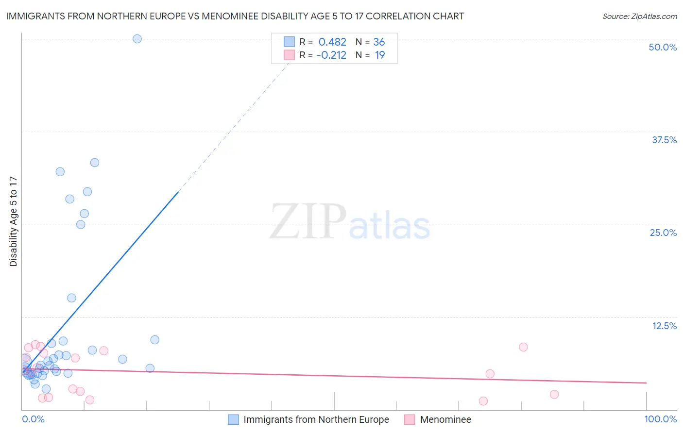 Immigrants from Northern Europe vs Menominee Disability Age 5 to 17