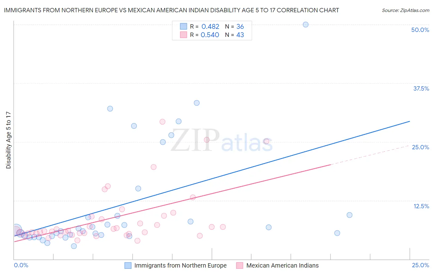 Immigrants from Northern Europe vs Mexican American Indian Disability Age 5 to 17