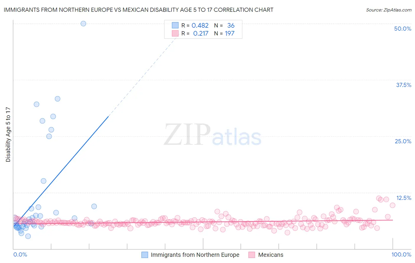 Immigrants from Northern Europe vs Mexican Disability Age 5 to 17