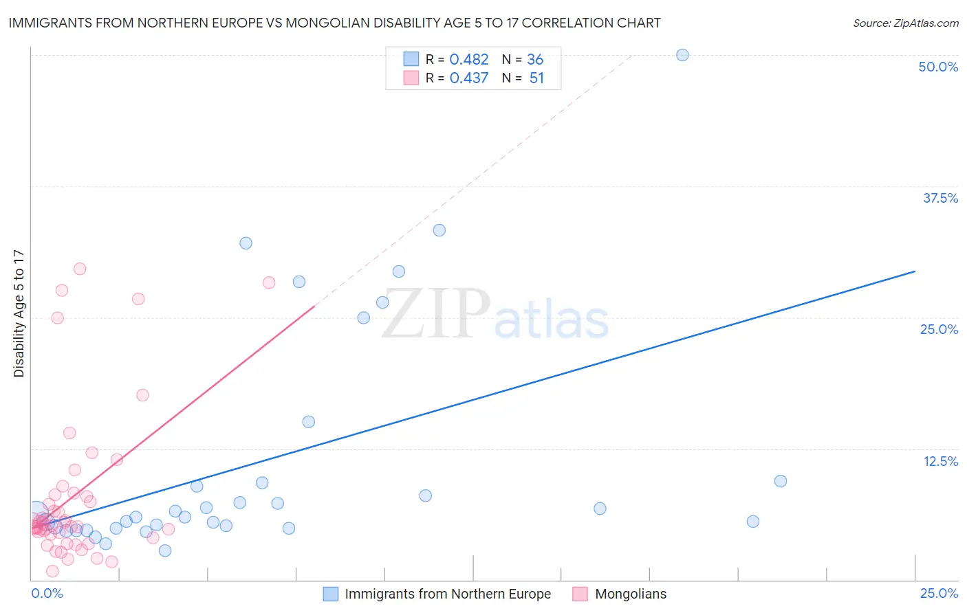 Immigrants from Northern Europe vs Mongolian Disability Age 5 to 17