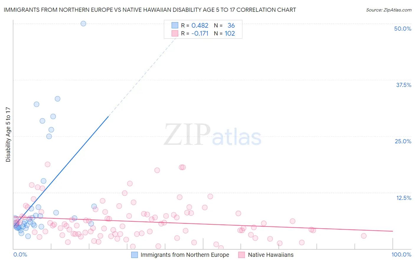 Immigrants from Northern Europe vs Native Hawaiian Disability Age 5 to 17