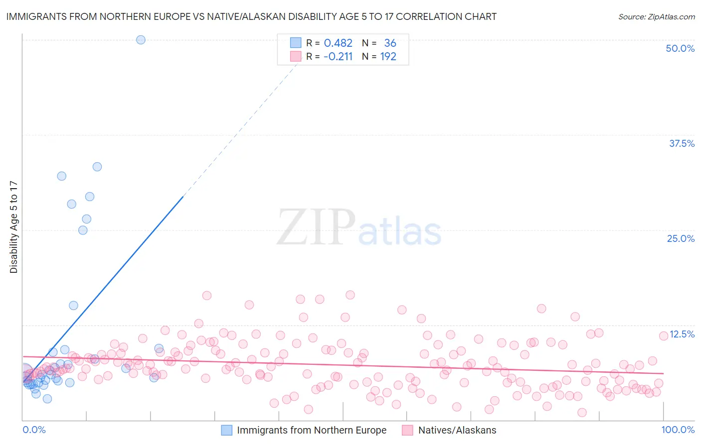 Immigrants from Northern Europe vs Native/Alaskan Disability Age 5 to 17