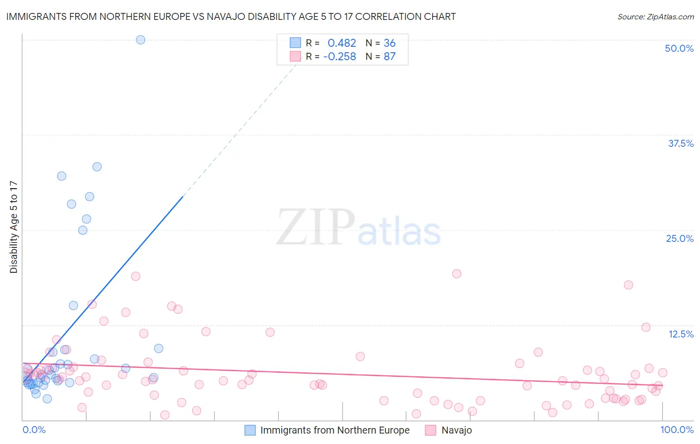 Immigrants from Northern Europe vs Navajo Disability Age 5 to 17