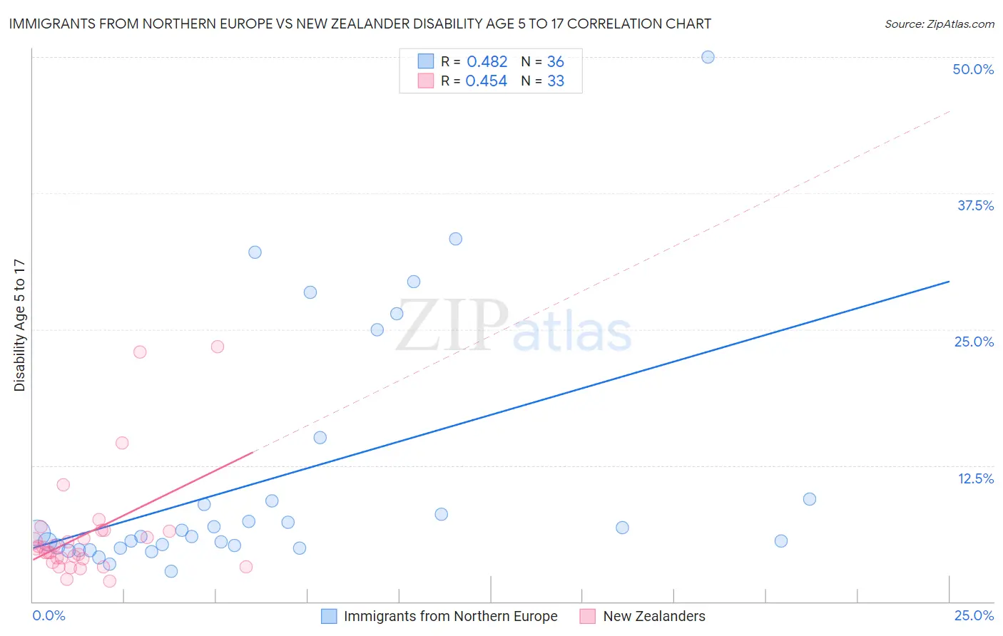 Immigrants from Northern Europe vs New Zealander Disability Age 5 to 17