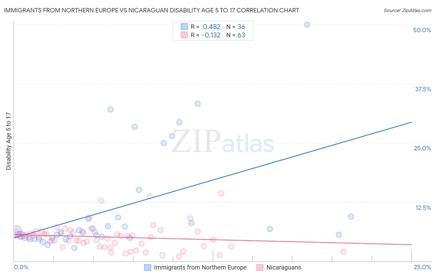 Immigrants from Northern Europe vs Nicaraguan Disability Age 5 to 17