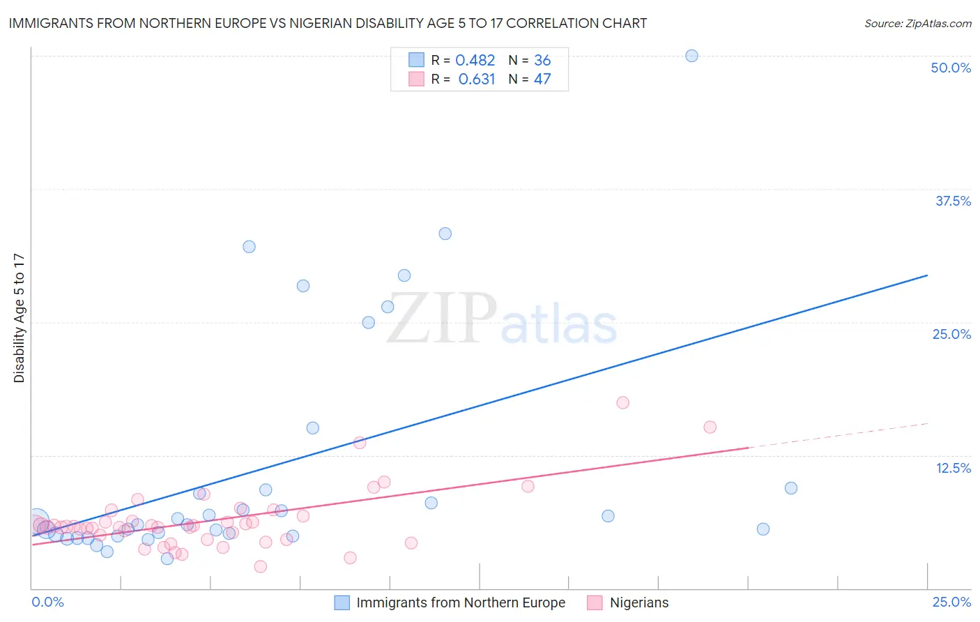 Immigrants from Northern Europe vs Nigerian Disability Age 5 to 17