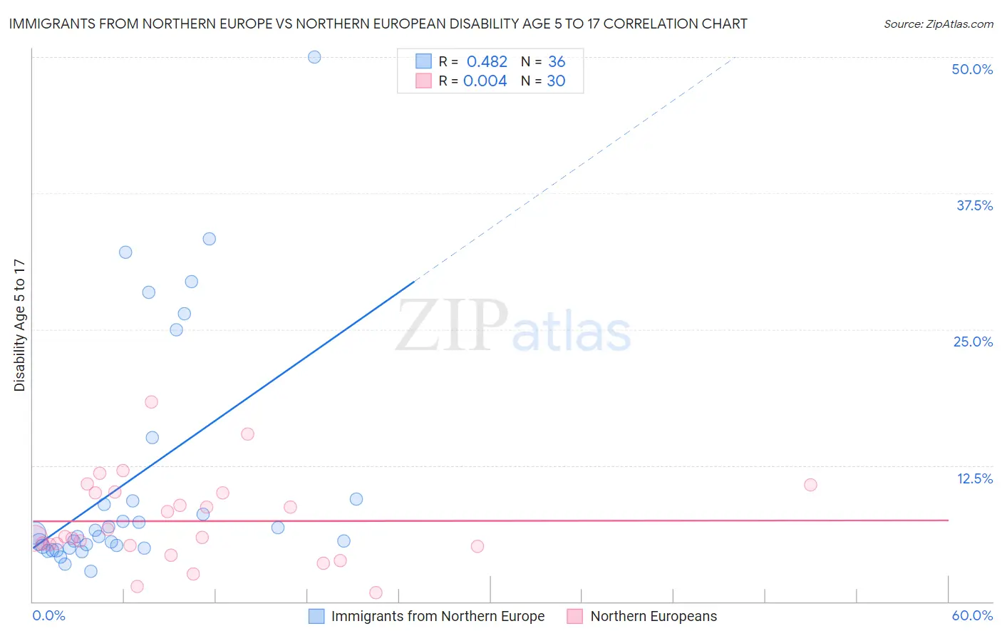 Immigrants from Northern Europe vs Northern European Disability Age 5 to 17