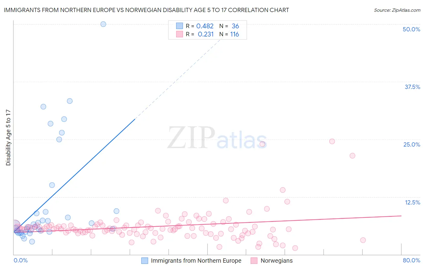 Immigrants from Northern Europe vs Norwegian Disability Age 5 to 17