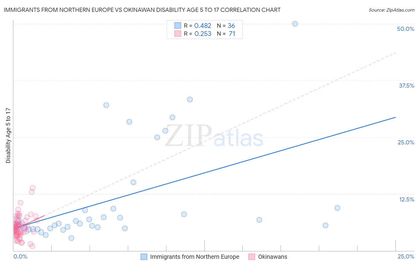 Immigrants from Northern Europe vs Okinawan Disability Age 5 to 17