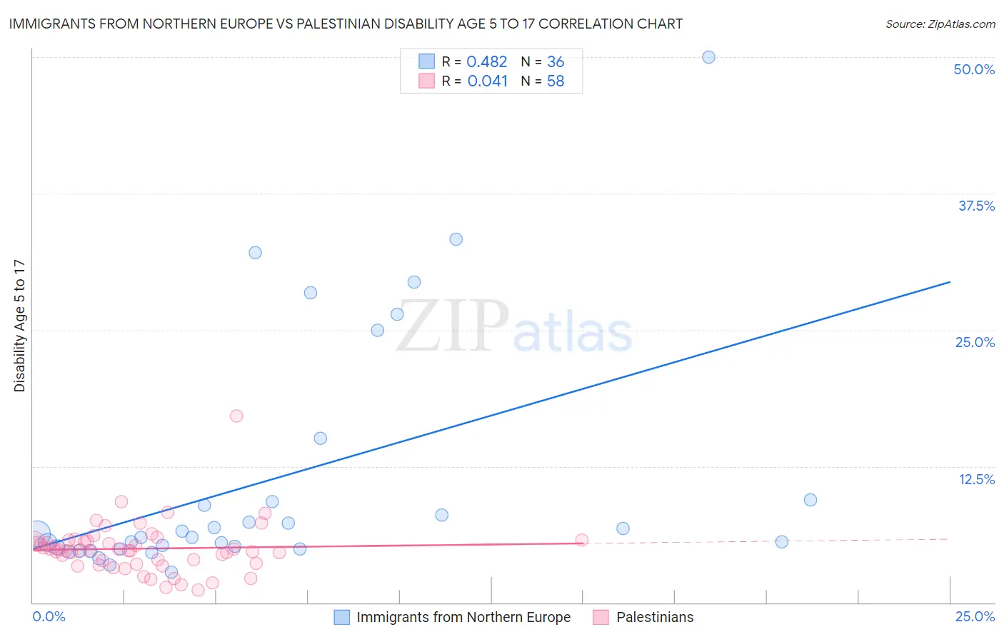 Immigrants from Northern Europe vs Palestinian Disability Age 5 to 17