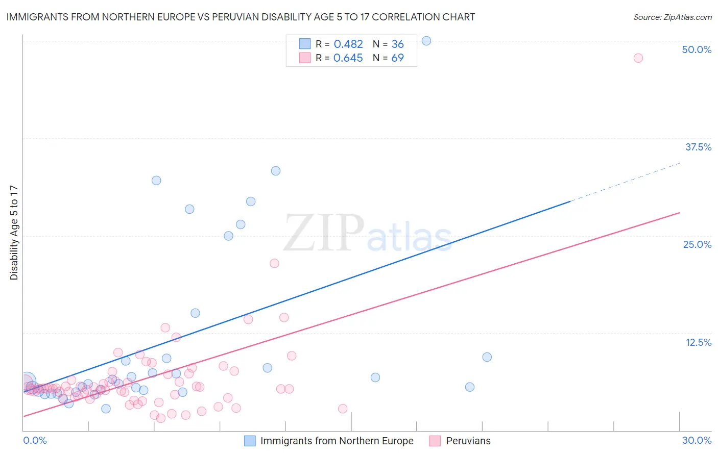 Immigrants from Northern Europe vs Peruvian Disability Age 5 to 17