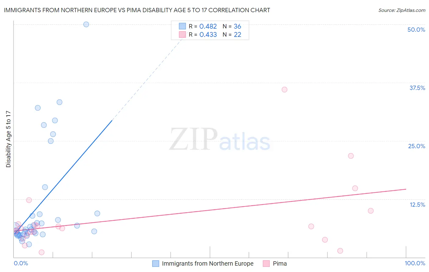 Immigrants from Northern Europe vs Pima Disability Age 5 to 17