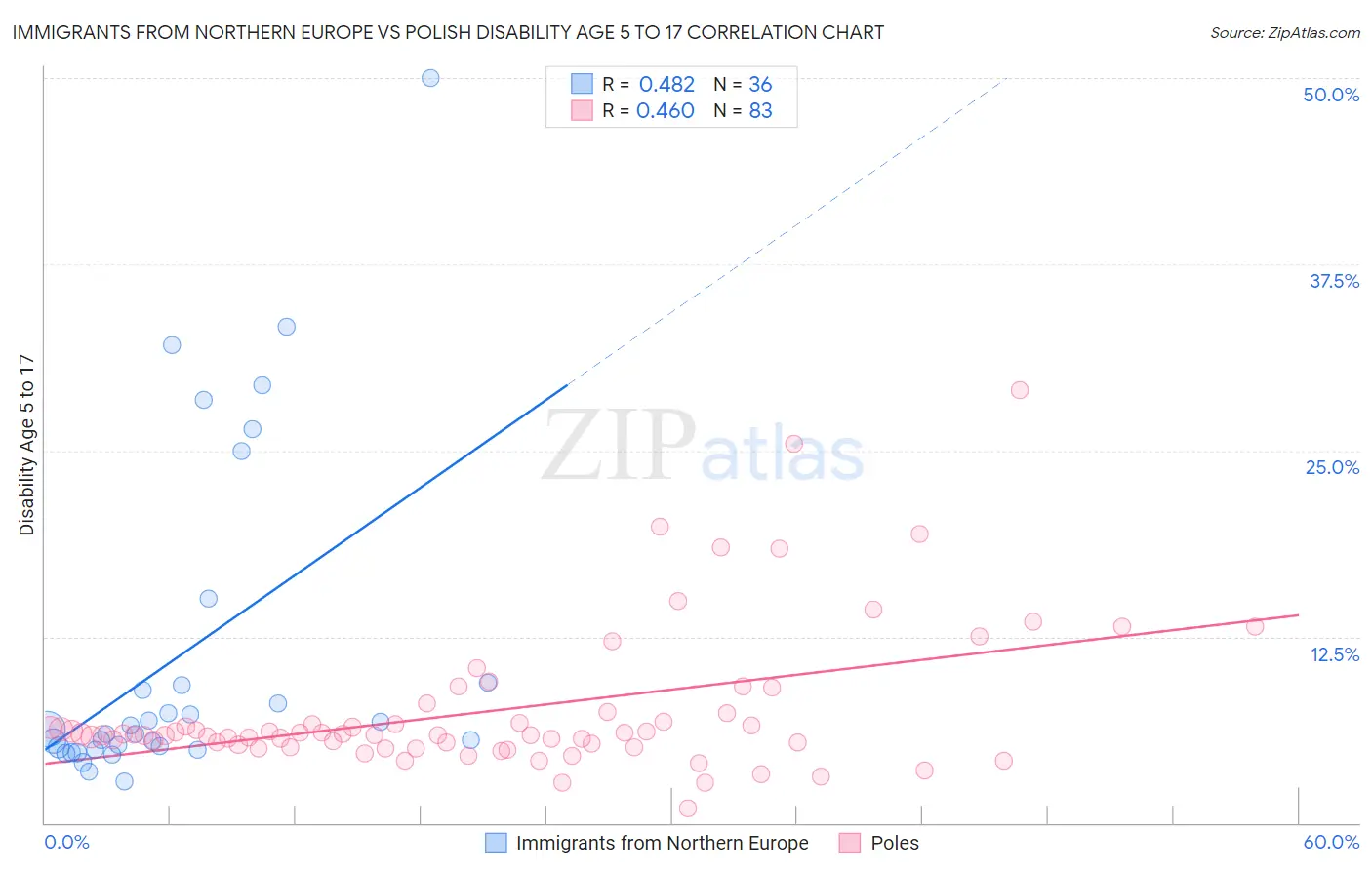 Immigrants from Northern Europe vs Polish Disability Age 5 to 17