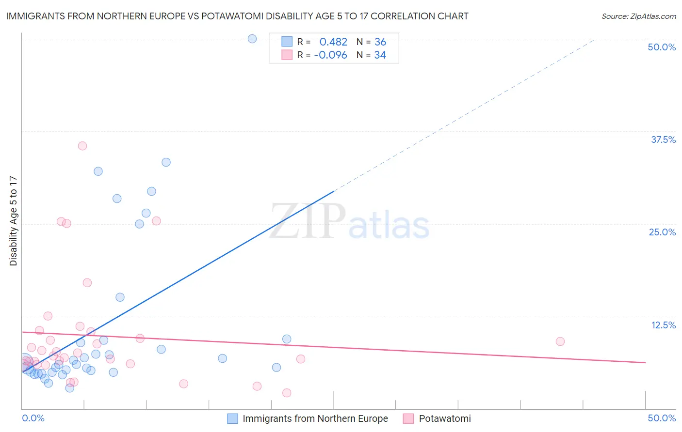 Immigrants from Northern Europe vs Potawatomi Disability Age 5 to 17