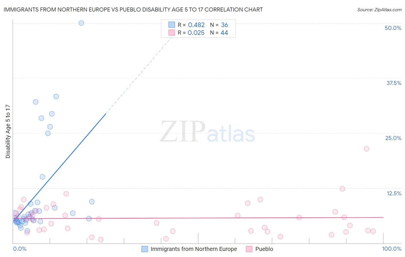 Immigrants from Northern Europe vs Pueblo Disability Age 5 to 17