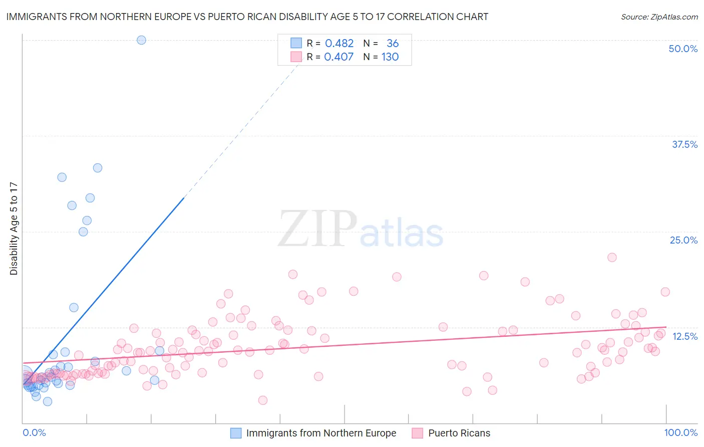 Immigrants from Northern Europe vs Puerto Rican Disability Age 5 to 17