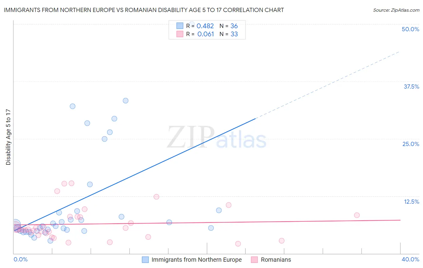 Immigrants from Northern Europe vs Romanian Disability Age 5 to 17