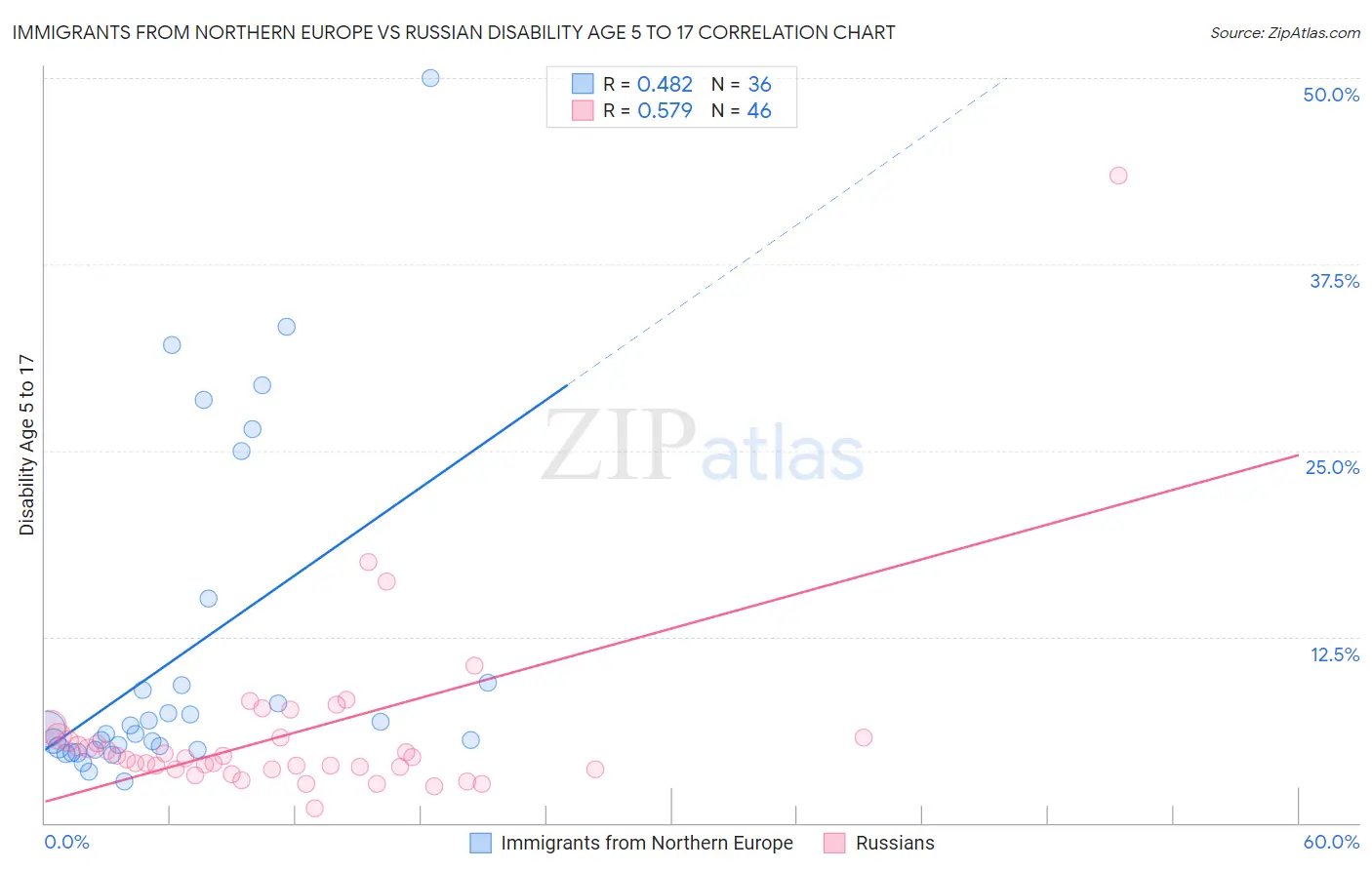 Immigrants from Northern Europe vs Russian Disability Age 5 to 17