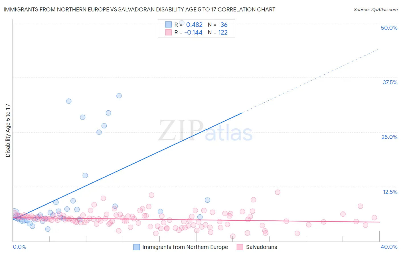 Immigrants from Northern Europe vs Salvadoran Disability Age 5 to 17