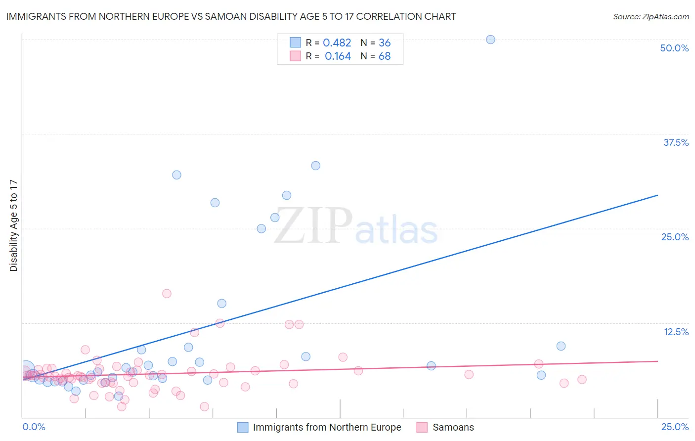 Immigrants from Northern Europe vs Samoan Disability Age 5 to 17