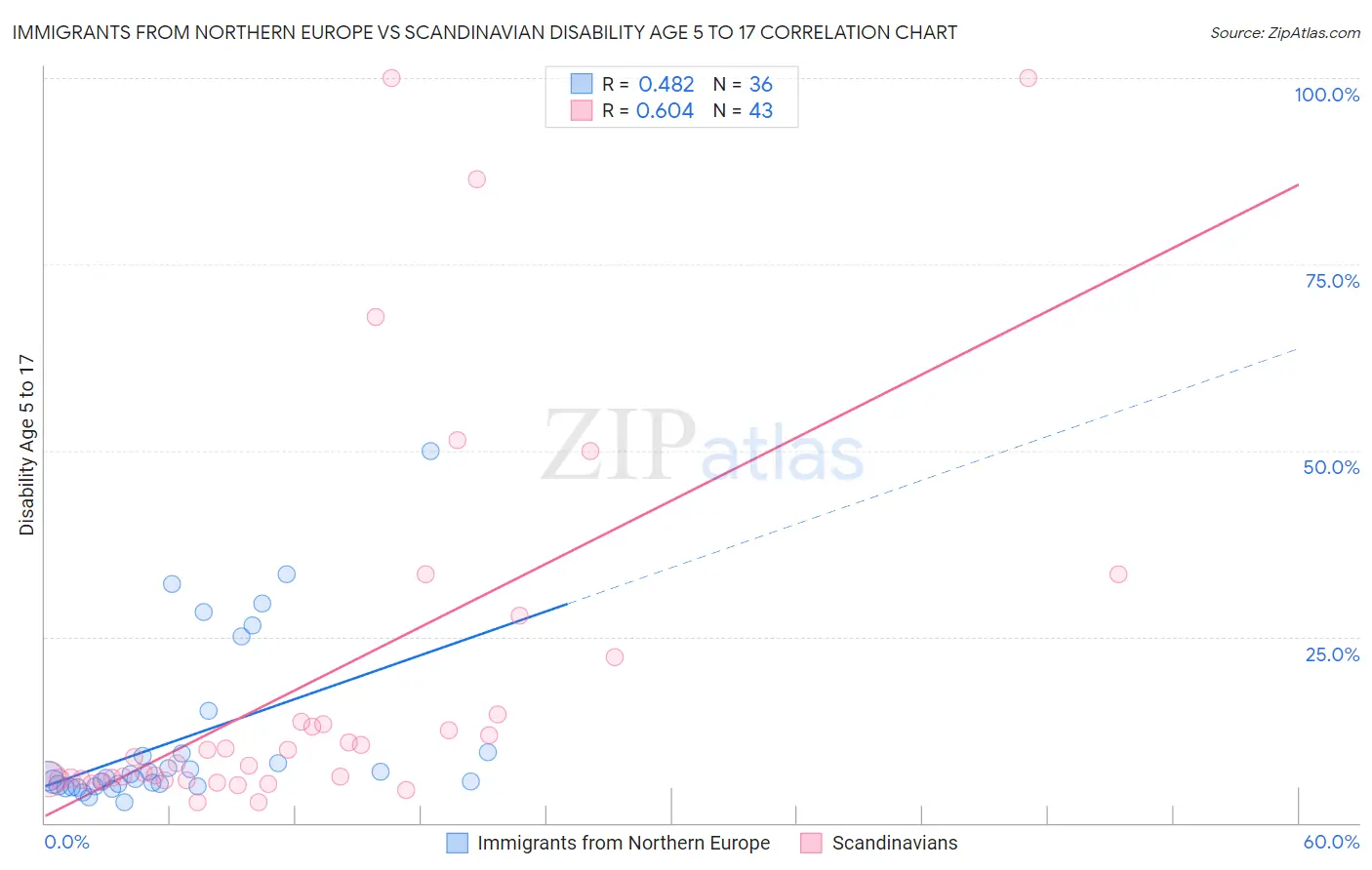 Immigrants from Northern Europe vs Scandinavian Disability Age 5 to 17