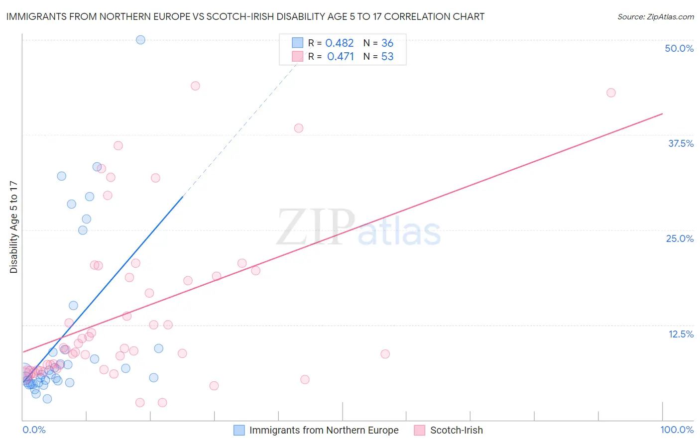 Immigrants from Northern Europe vs Scotch-Irish Disability Age 5 to 17