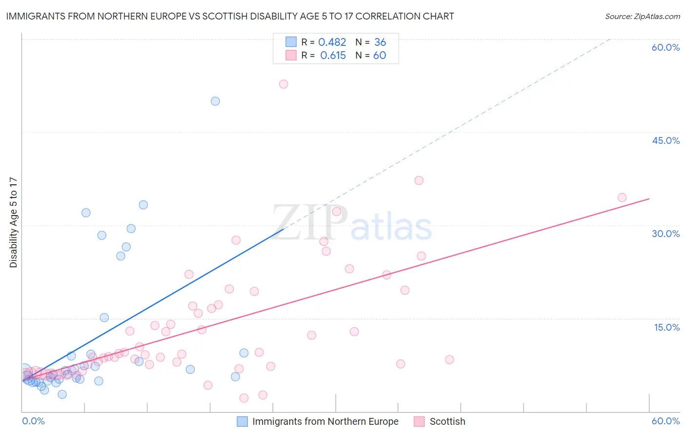 Immigrants from Northern Europe vs Scottish Disability Age 5 to 17