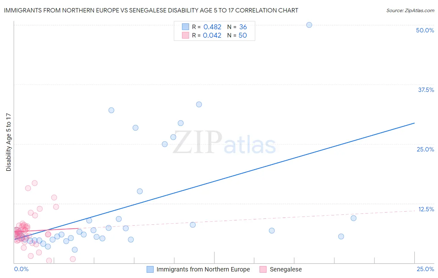 Immigrants from Northern Europe vs Senegalese Disability Age 5 to 17