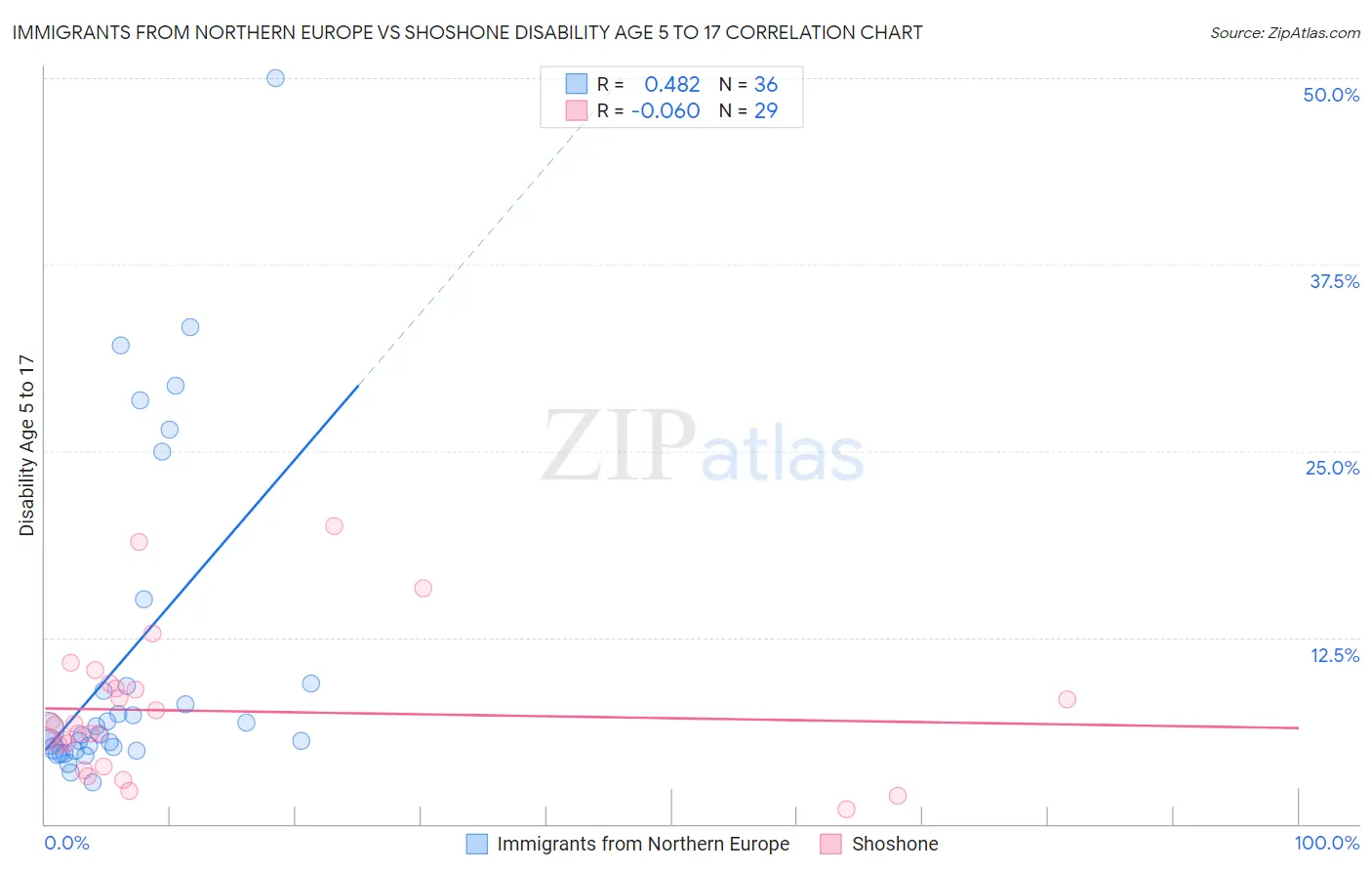 Immigrants from Northern Europe vs Shoshone Disability Age 5 to 17