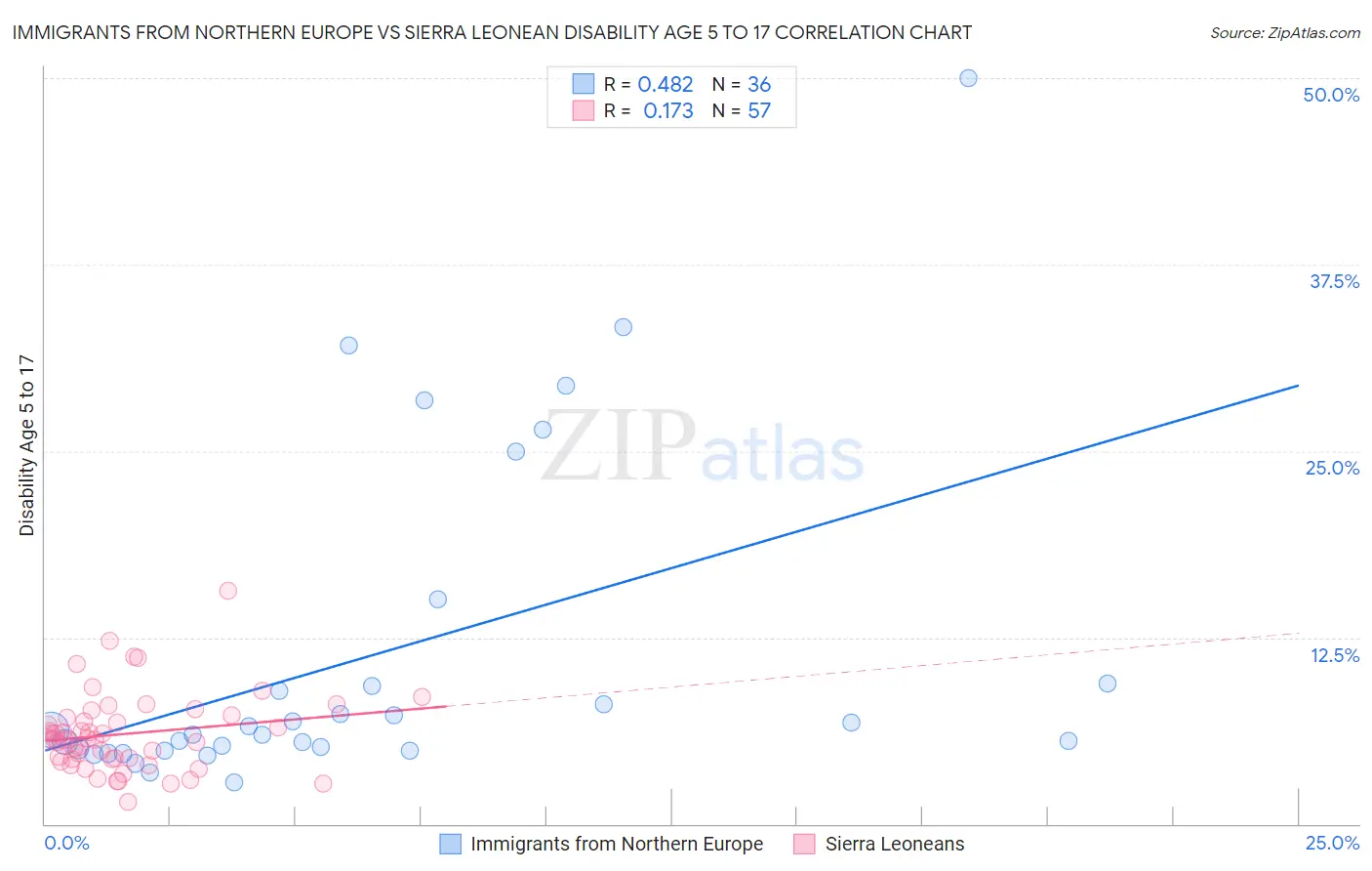 Immigrants from Northern Europe vs Sierra Leonean Disability Age 5 to 17