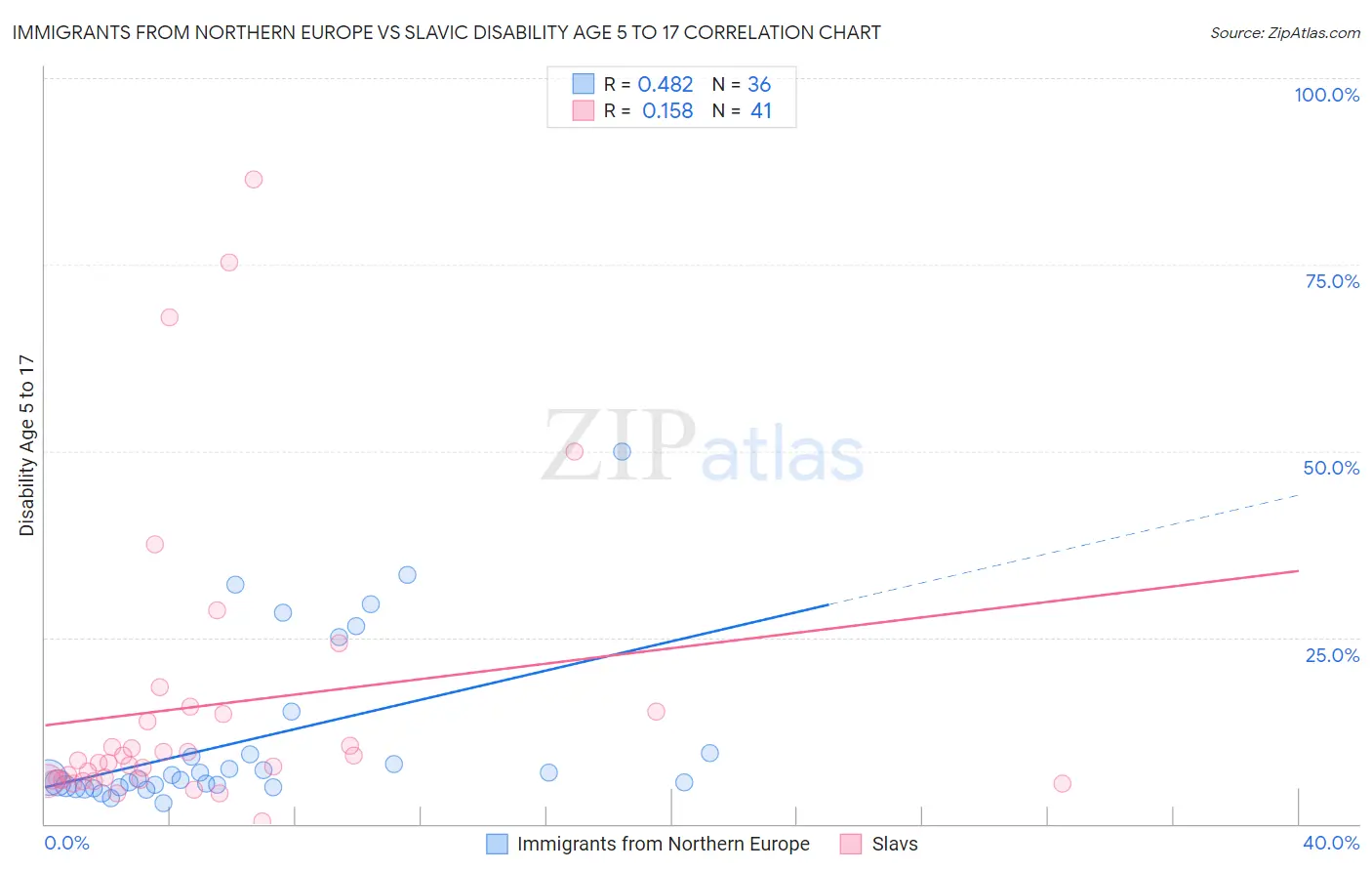 Immigrants from Northern Europe vs Slavic Disability Age 5 to 17