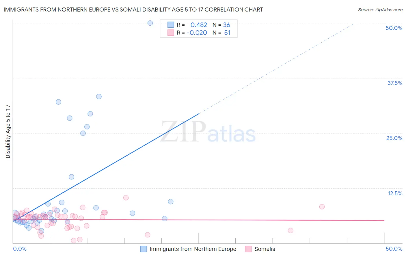 Immigrants from Northern Europe vs Somali Disability Age 5 to 17