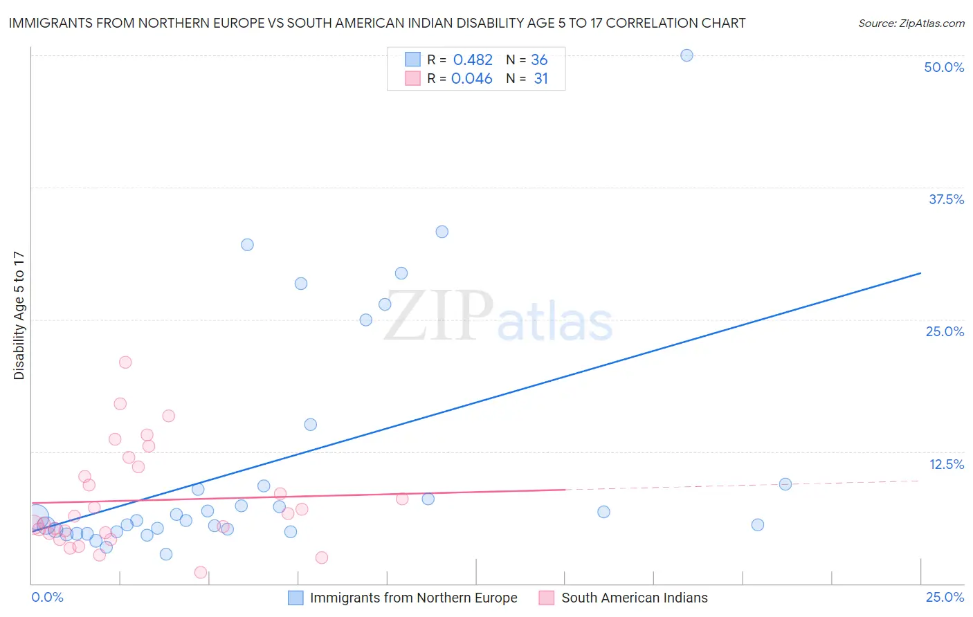 Immigrants from Northern Europe vs South American Indian Disability Age 5 to 17