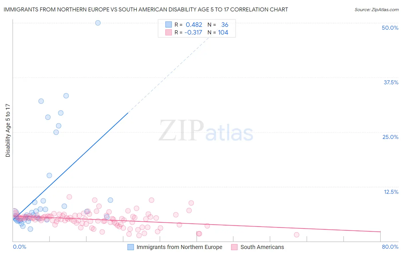 Immigrants from Northern Europe vs South American Disability Age 5 to 17
