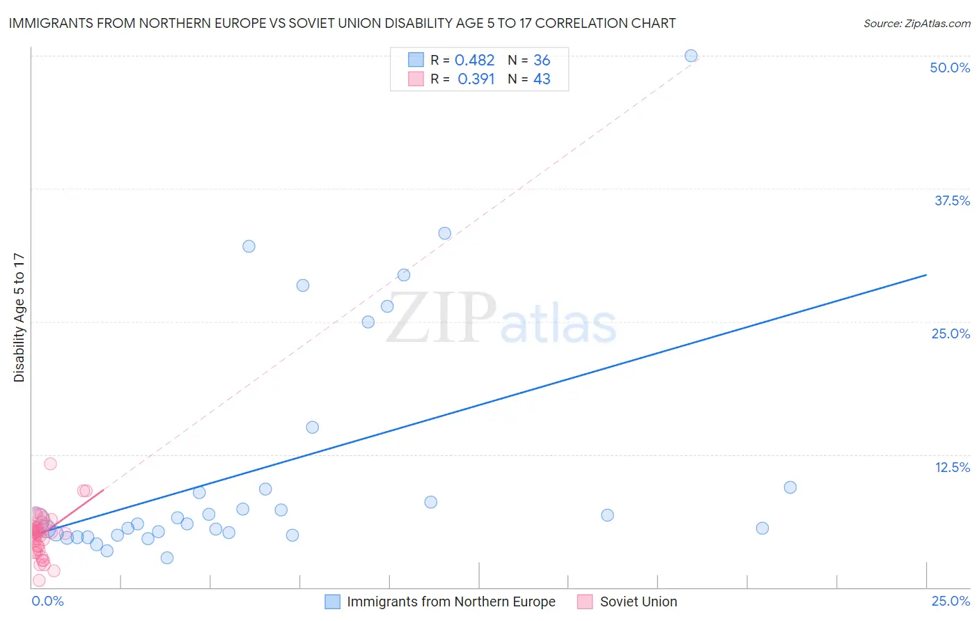 Immigrants from Northern Europe vs Soviet Union Disability Age 5 to 17