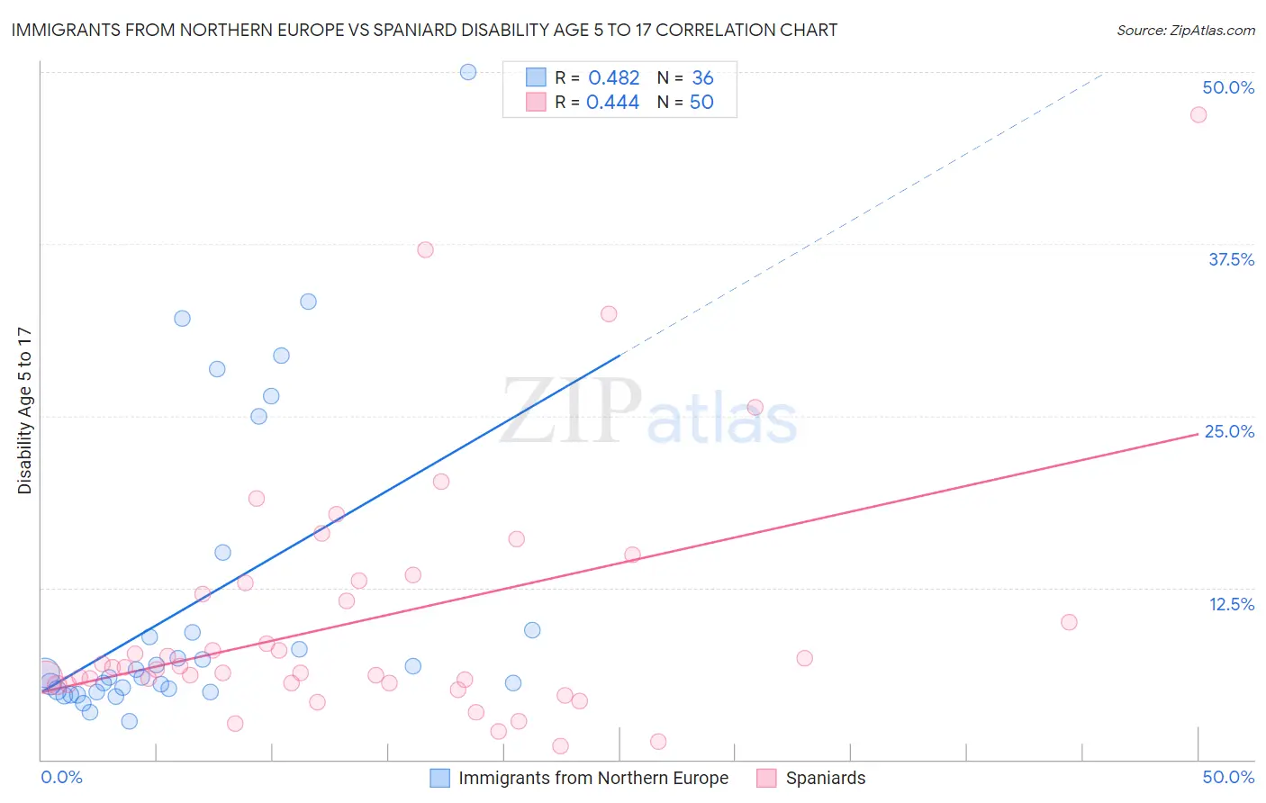 Immigrants from Northern Europe vs Spaniard Disability Age 5 to 17