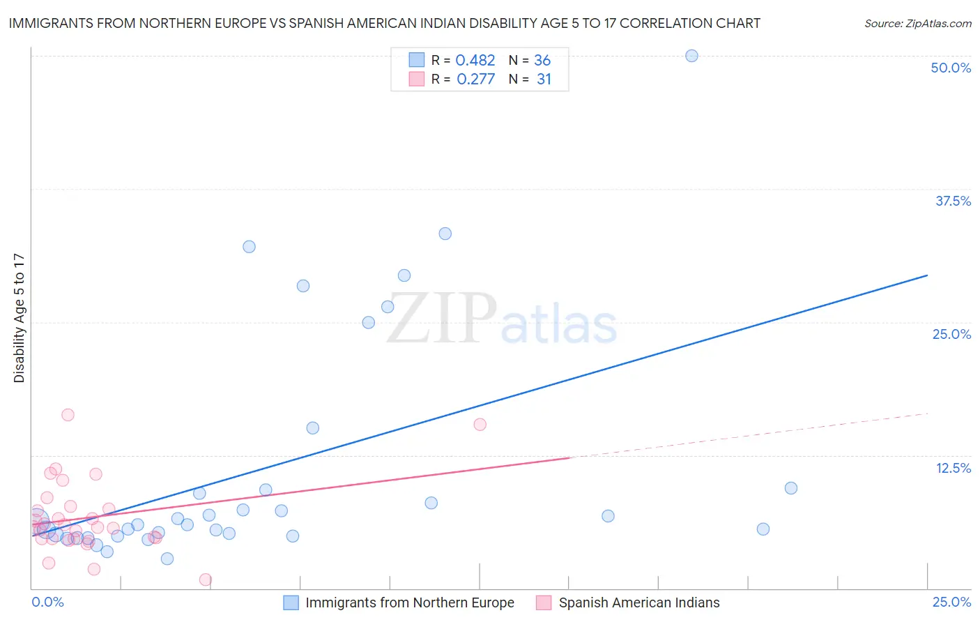 Immigrants from Northern Europe vs Spanish American Indian Disability Age 5 to 17