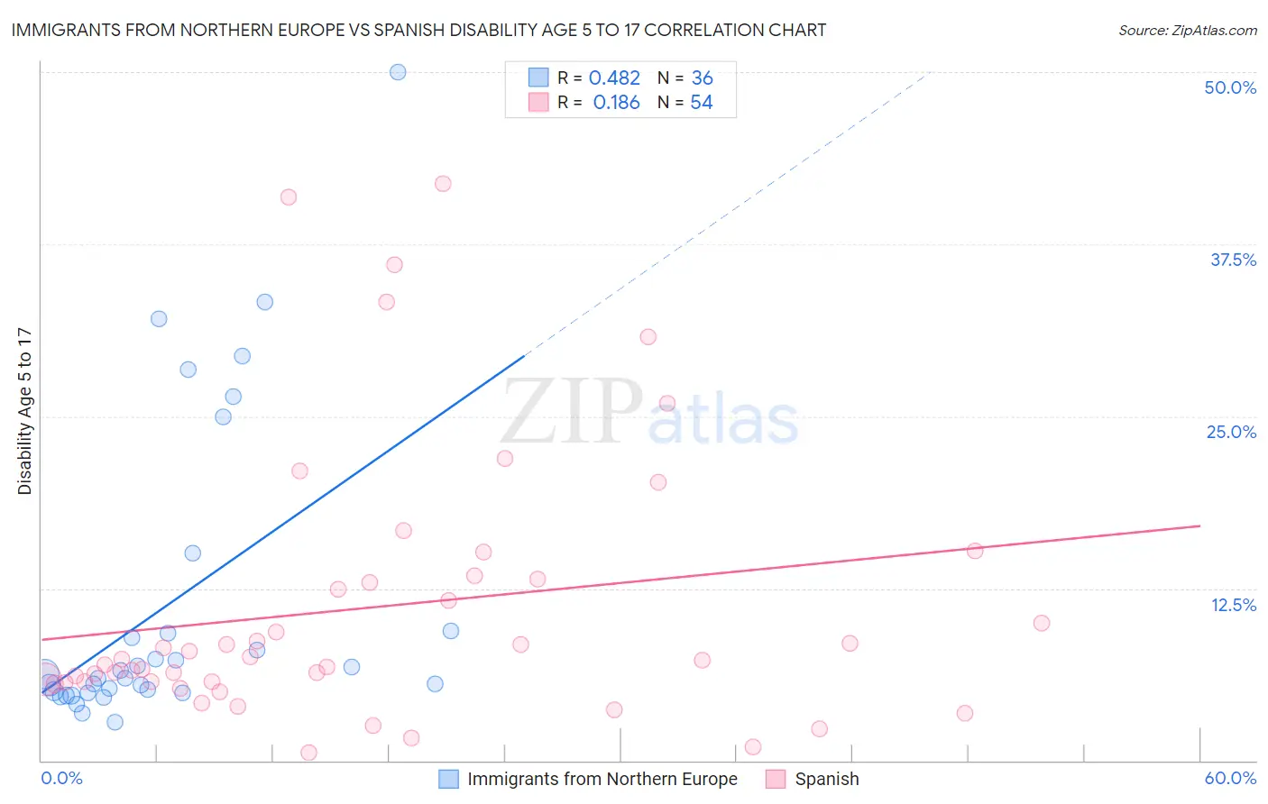 Immigrants from Northern Europe vs Spanish Disability Age 5 to 17