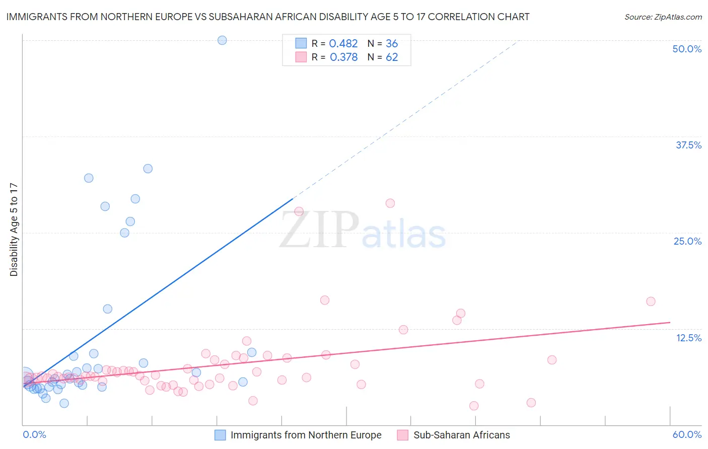 Immigrants from Northern Europe vs Subsaharan African Disability Age 5 to 17