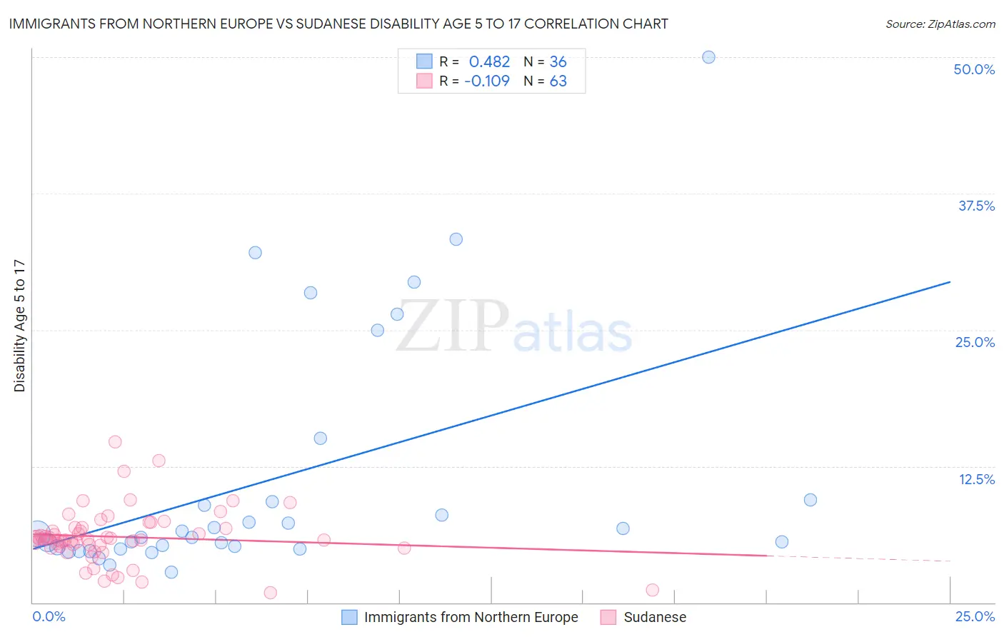 Immigrants from Northern Europe vs Sudanese Disability Age 5 to 17