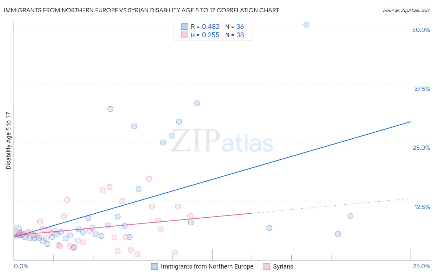 Immigrants from Northern Europe vs Syrian Disability Age 5 to 17