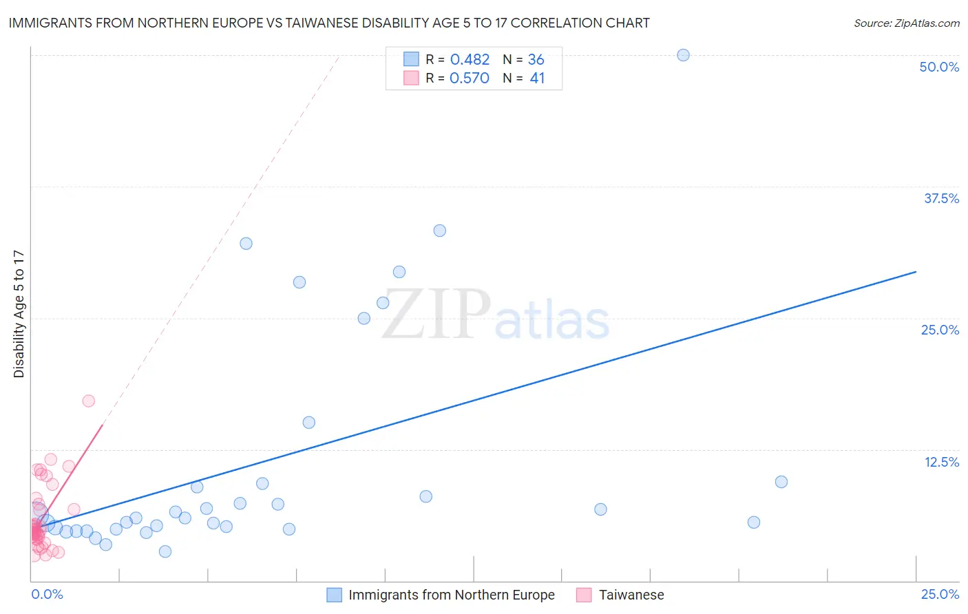 Immigrants from Northern Europe vs Taiwanese Disability Age 5 to 17