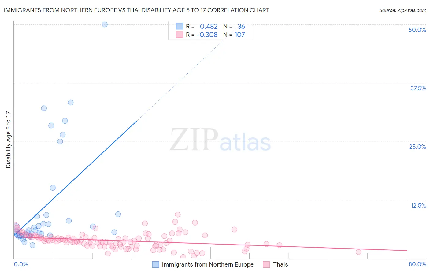 Immigrants from Northern Europe vs Thai Disability Age 5 to 17