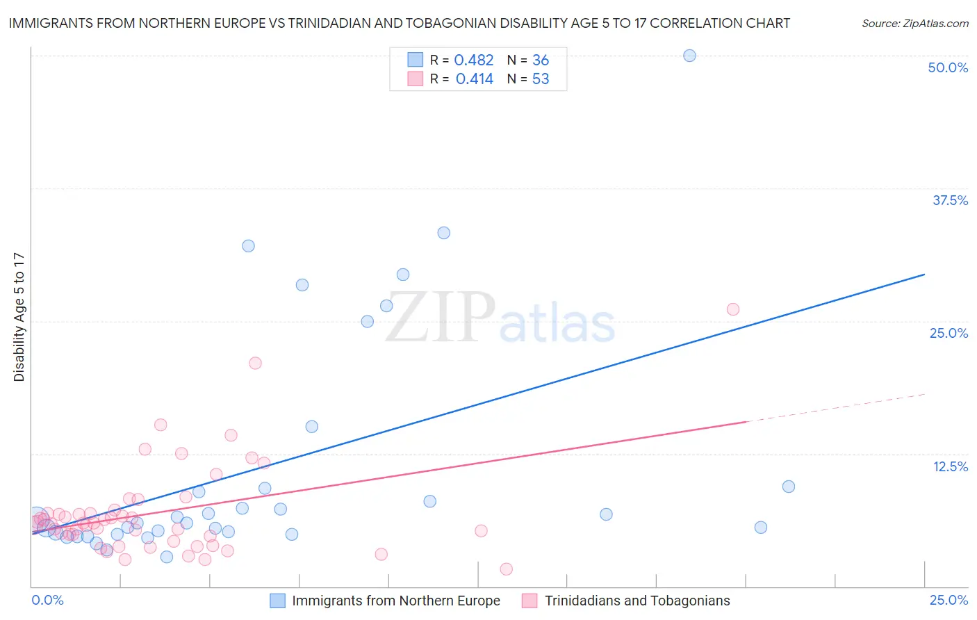 Immigrants from Northern Europe vs Trinidadian and Tobagonian Disability Age 5 to 17