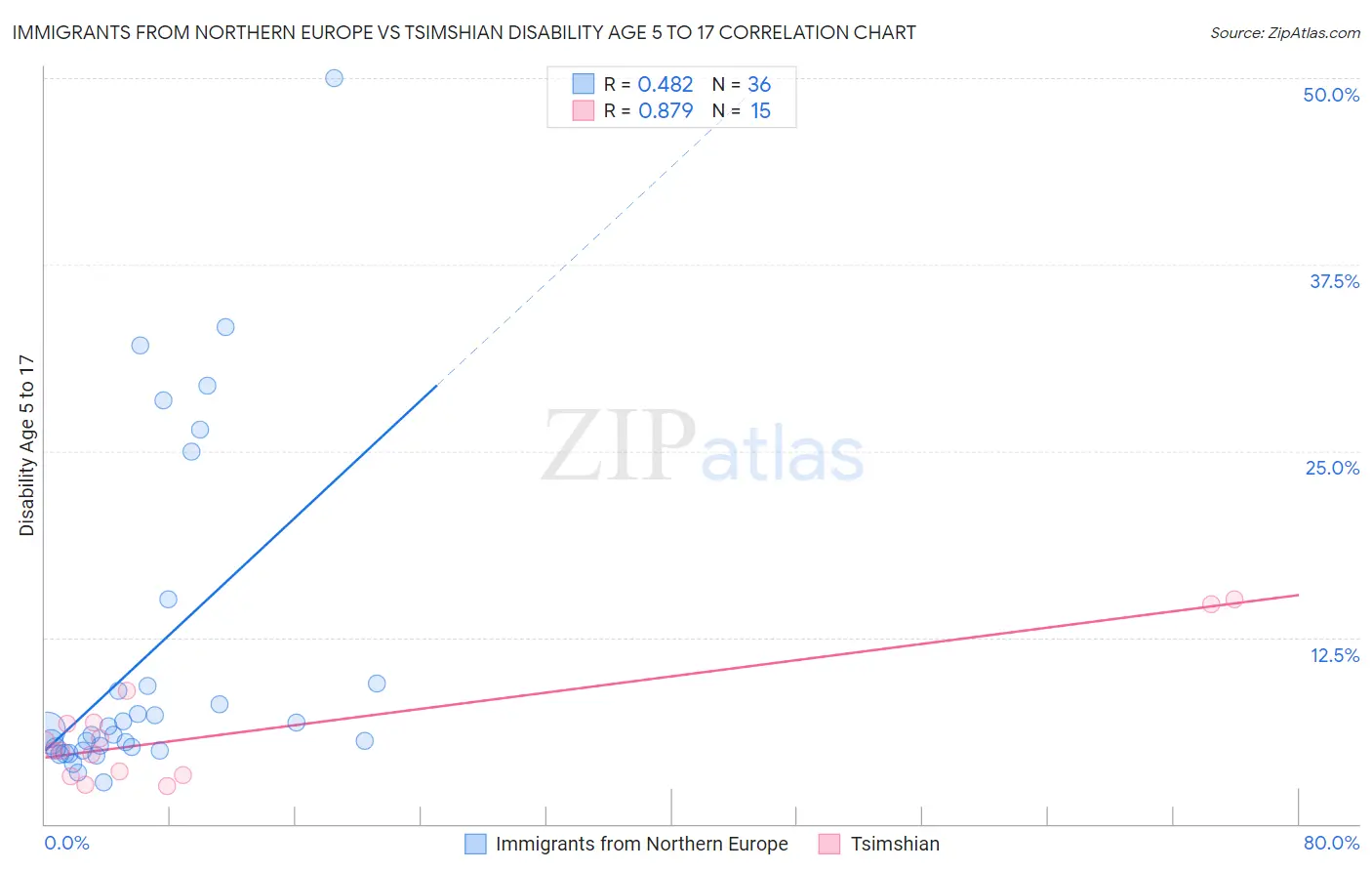 Immigrants from Northern Europe vs Tsimshian Disability Age 5 to 17