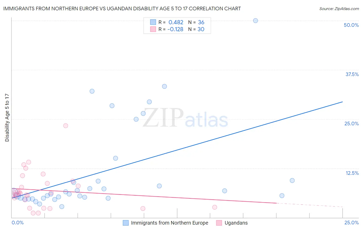 Immigrants from Northern Europe vs Ugandan Disability Age 5 to 17