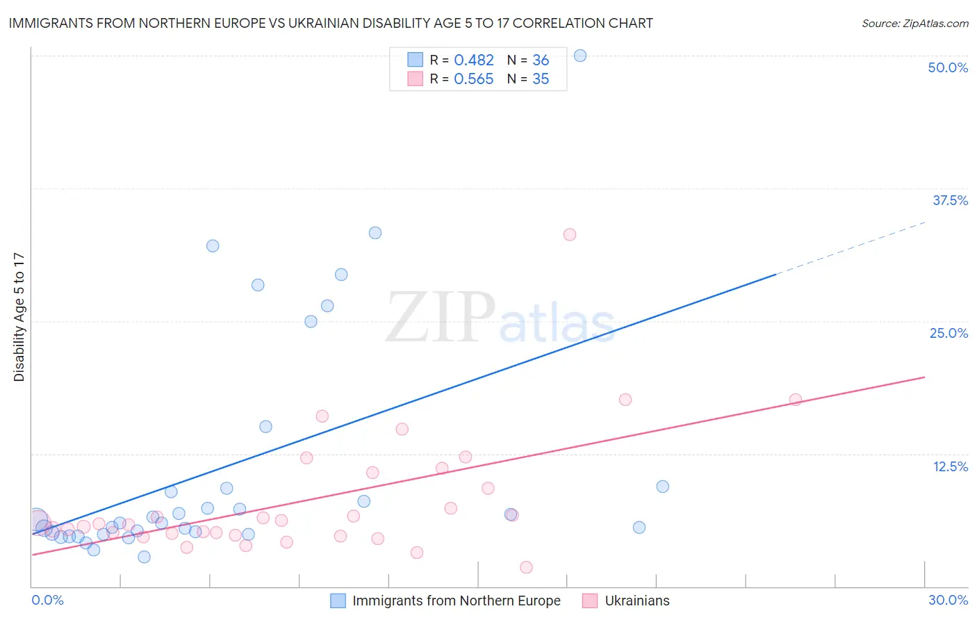 Immigrants from Northern Europe vs Ukrainian Disability Age 5 to 17