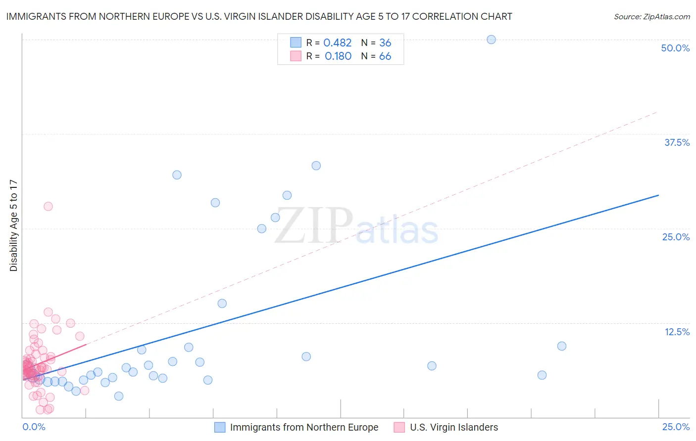 Immigrants from Northern Europe vs U.S. Virgin Islander Disability Age 5 to 17